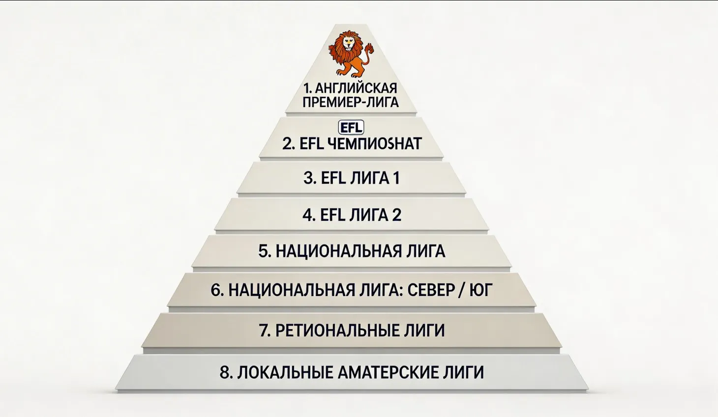 Система футбольных лиг Англии: АПЛ, Чемпионшип и ниже
