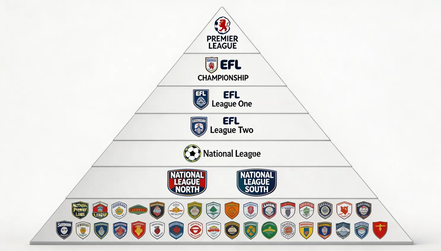 Пирамида английского футбола: как устроена система лиг от АПЛ до низов