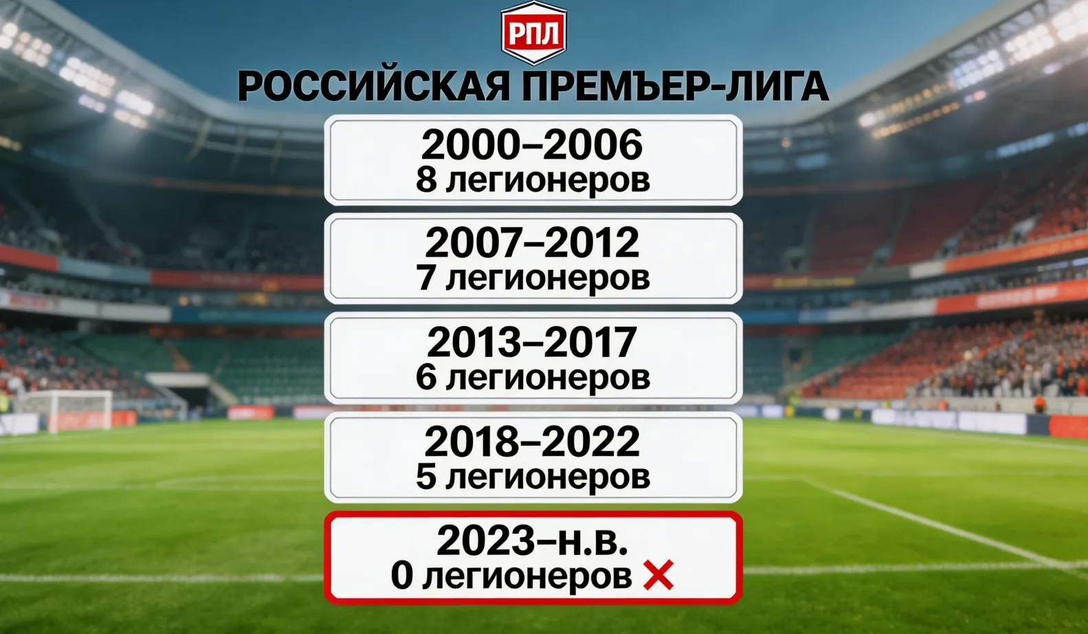 Лимит на легионеров в России: история изменений и последствия